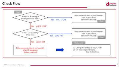 NTTドコモ社の3G停波に伴うロバステル社の声明